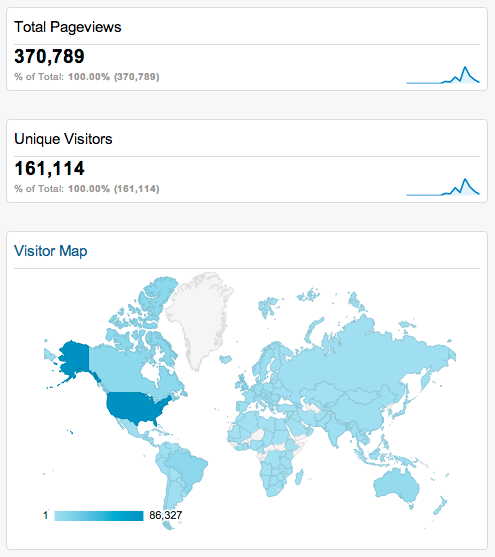 Pageviews and visitors